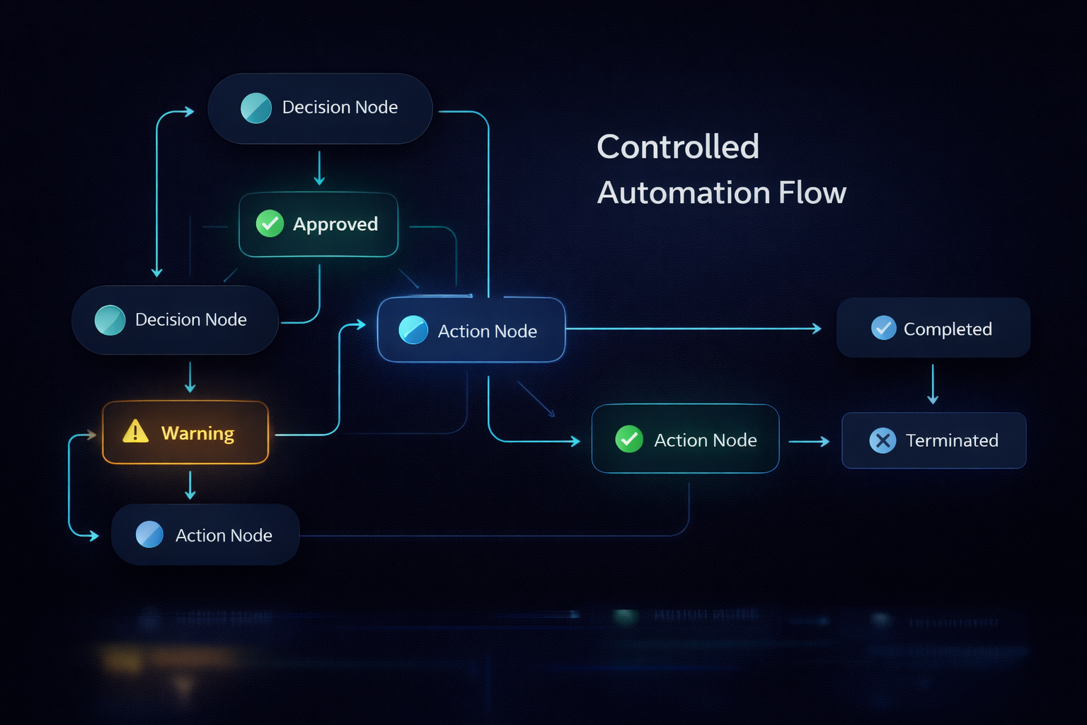 Controlled automation flow diagram showing approval gates